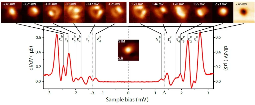 Orbital maps of Cr atoms in a superconductor